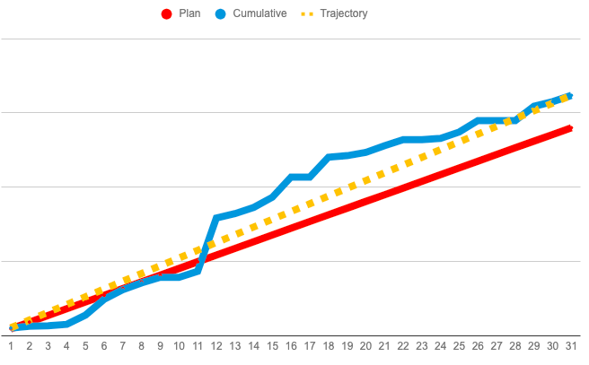 Burn Up Chart for July shows a line for 'Plan' which increases steadily over the course of the month. The 'Cumulative' spend line 